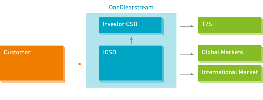 Clearstream ICSD access