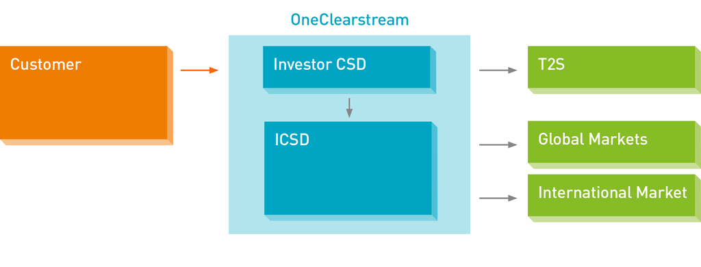 Clearstream’s Investor CSD model