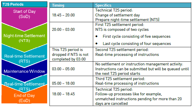 List of market settlement cycles