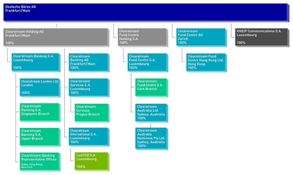 Shareholding structure of Clearstream within Deutsche Boerse AG