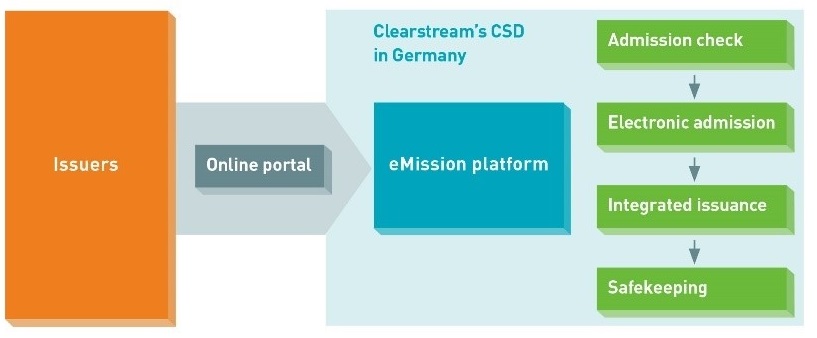 Clearstream ICSD access