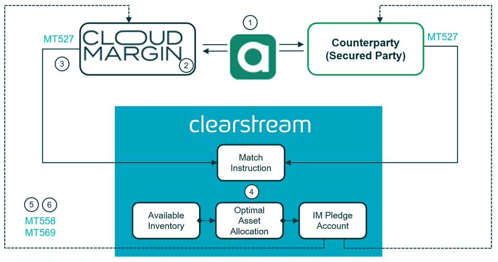 Illustration of an example/solution with CloudMargin acting as collateral vendor with a number of flexible options to suit individual customer requirements: 