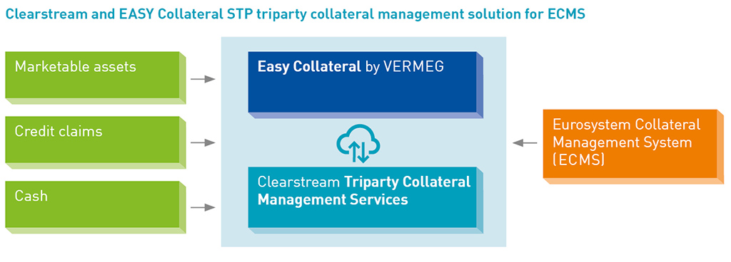 Clearstream and Easy Collateral STP triparty collateral management solution for ECMS